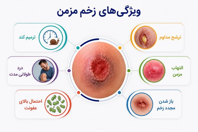 زخم مزمن